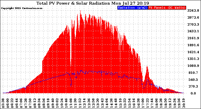 Solar PV/Inverter Performance Total PV Panel Power Output & Solar Radiation