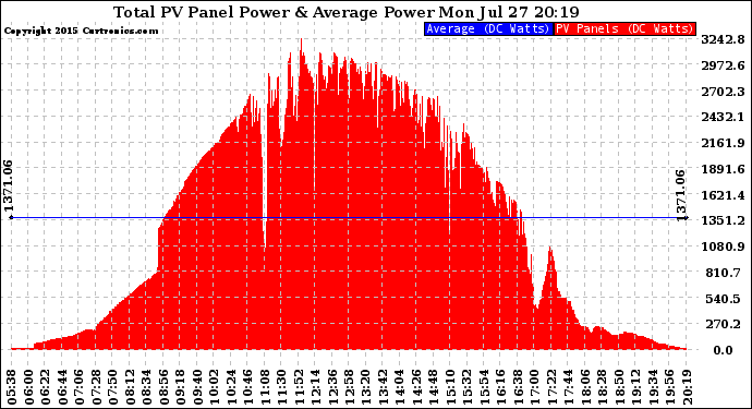 Solar PV/Inverter Performance Total PV Panel Power Output