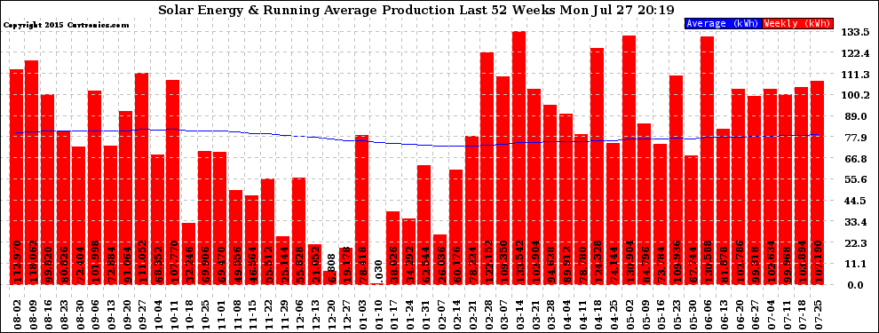 Solar PV/Inverter Performance Weekly Solar Energy Production Running Average Last 52 Weeks