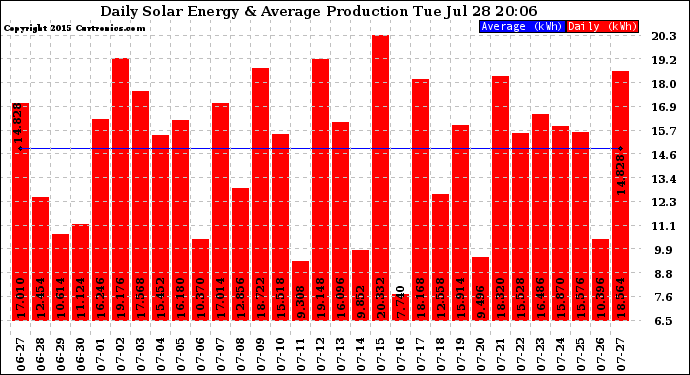 Solar PV/Inverter Performance Daily Solar Energy Production