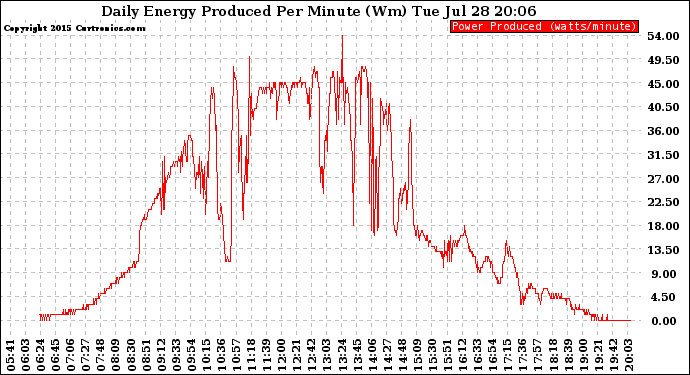 Solar PV/Inverter Performance Daily Energy Production Per Minute