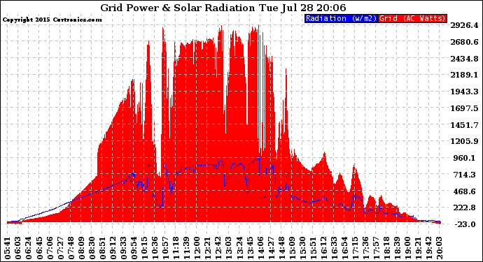 Solar PV/Inverter Performance Grid Power & Solar Radiation