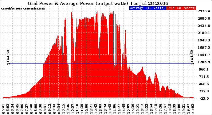 Solar PV/Inverter Performance Inverter Power Output