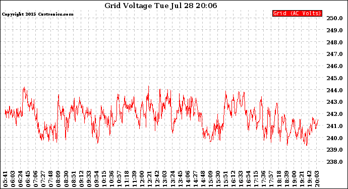 Solar PV/Inverter Performance Grid Voltage