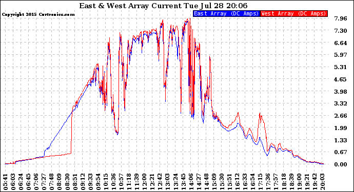 Solar PV/Inverter Performance Photovoltaic Panel Current Output