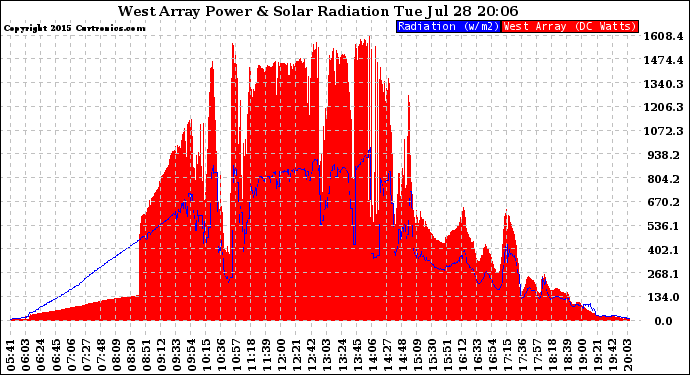 Solar PV/Inverter Performance West Array Power Output & Solar Radiation