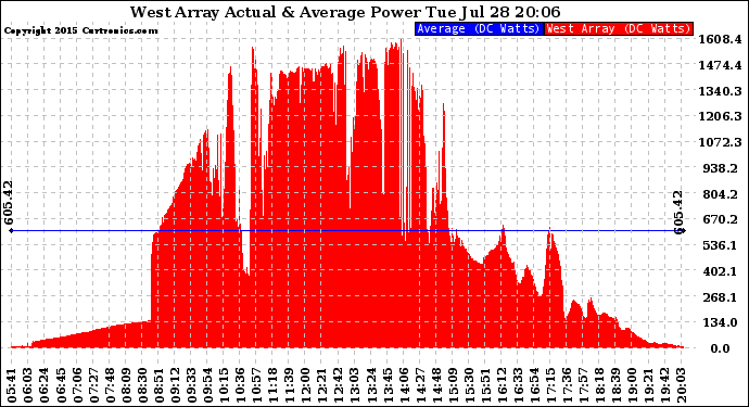 Solar PV/Inverter Performance West Array Actual & Average Power Output