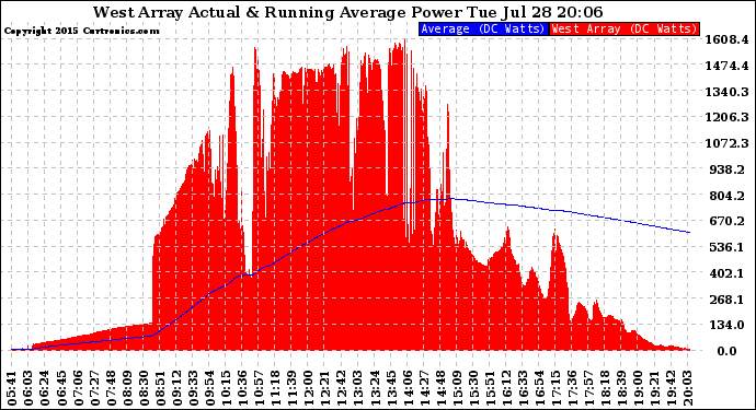 Solar PV/Inverter Performance West Array Actual & Running Average Power Output