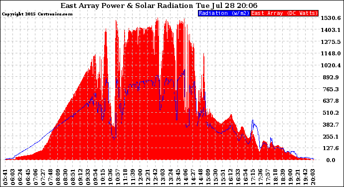 Solar PV/Inverter Performance East Array Power Output & Solar Radiation