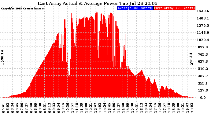 Solar PV/Inverter Performance East Array Actual & Average Power Output