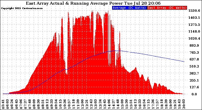 Solar PV/Inverter Performance East Array Actual & Running Average Power Output