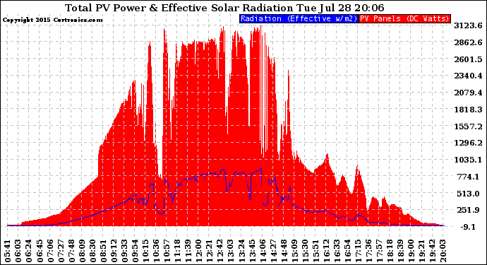 Solar PV/Inverter Performance Total PV Panel Power Output & Effective Solar Radiation