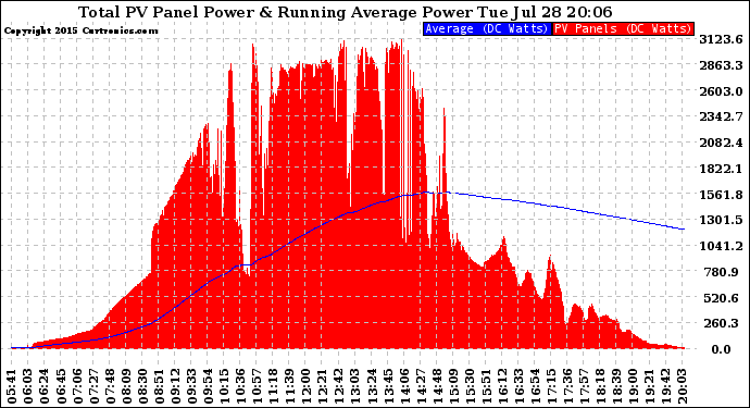 Solar PV/Inverter Performance Total PV Panel & Running Average Power Output