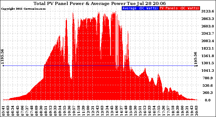 Solar PV/Inverter Performance Total PV Panel Power Output