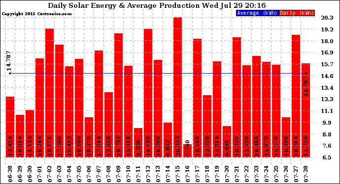 Solar PV/Inverter Performance Daily Solar Energy Production