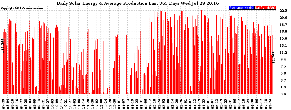 Solar PV/Inverter Performance Daily Solar Energy Production Last 365 Days