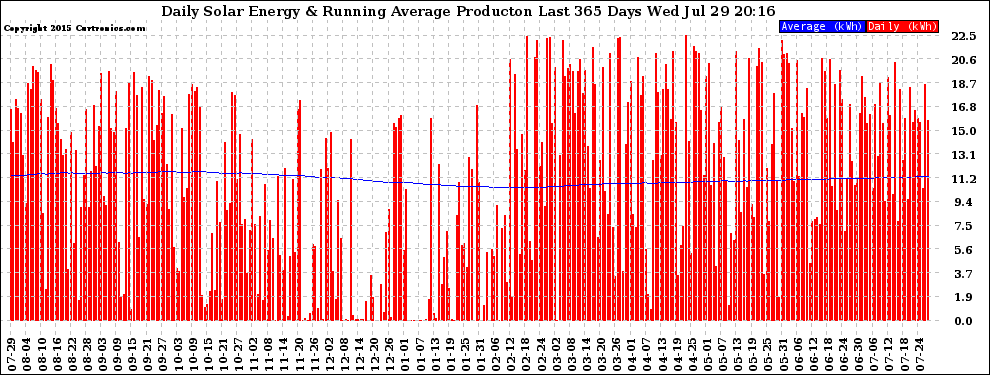 Solar PV/Inverter Performance Daily Solar Energy Production Running Average Last 365 Days