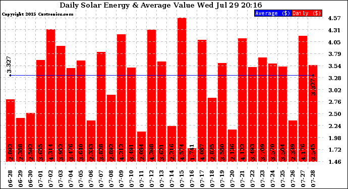 Solar PV/Inverter Performance Daily Solar Energy Production Value