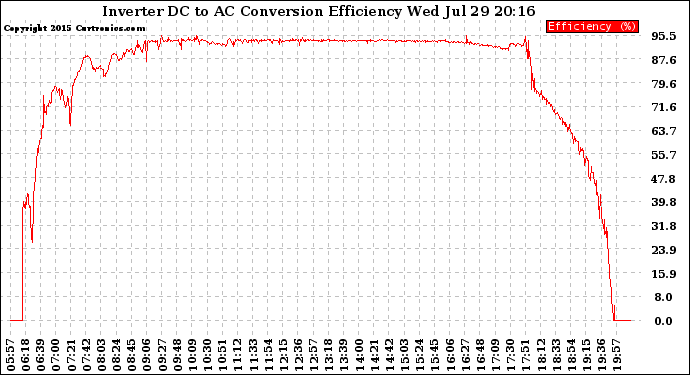 Solar PV/Inverter Performance Inverter DC to AC Conversion Efficiency