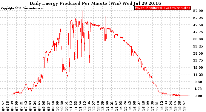 Solar PV/Inverter Performance Daily Energy Production Per Minute