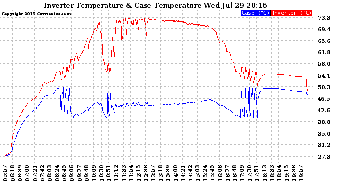 Solar PV/Inverter Performance Inverter Operating Temperature