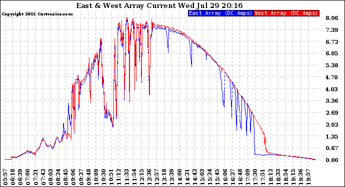 Solar PV/Inverter Performance Photovoltaic Panel Current Output