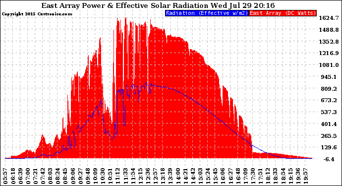 Solar PV/Inverter Performance East Array Power Output & Effective Solar Radiation