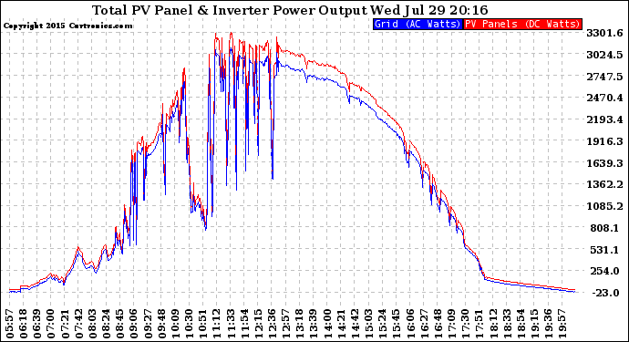 Solar PV/Inverter Performance PV Panel Power Output & Inverter Power Output