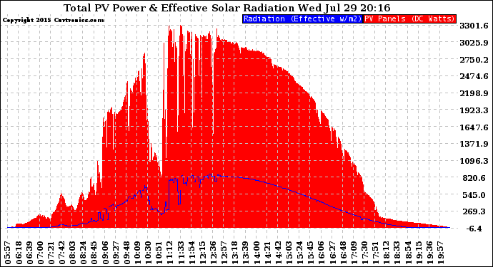 Solar PV/Inverter Performance Total PV Panel Power Output & Effective Solar Radiation