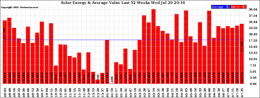 Solar PV/Inverter Performance Weekly Solar Energy Production Value Last 52 Weeks