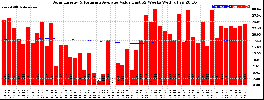 Milwaukee Solar Powered Home WeeklyProduction52ValueRunningAvg