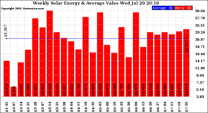 Solar PV/Inverter Performance Weekly Solar Energy Production Value