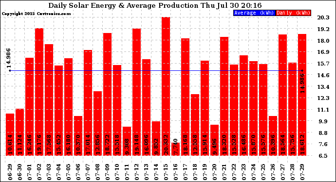 Solar PV/Inverter Performance Daily Solar Energy Production