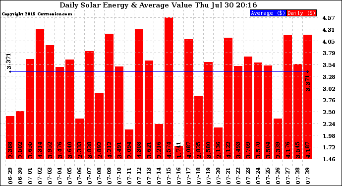 Solar PV/Inverter Performance Daily Solar Energy Production Value