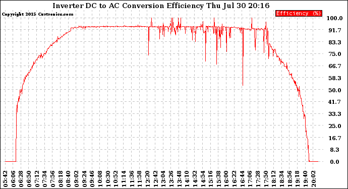 Solar PV/Inverter Performance Inverter DC to AC Conversion Efficiency