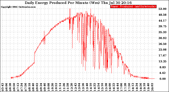 Solar PV/Inverter Performance Daily Energy Production Per Minute