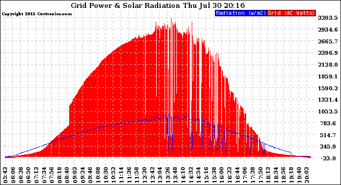 Solar PV/Inverter Performance Grid Power & Solar Radiation