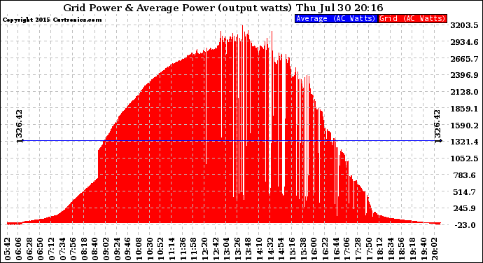 Solar PV/Inverter Performance Inverter Power Output