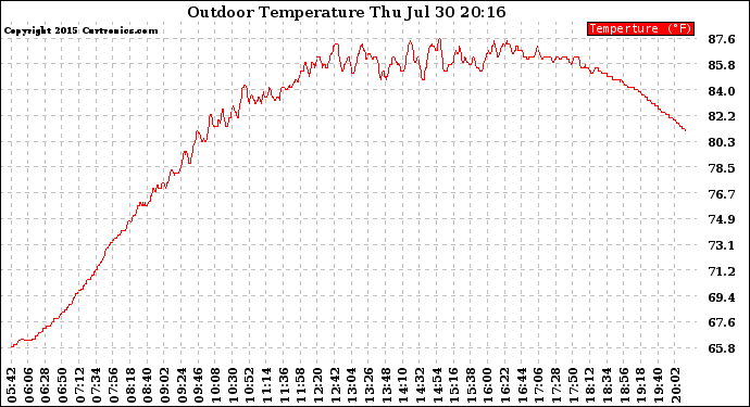 Solar PV/Inverter Performance Outdoor Temperature