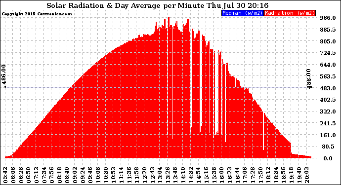 Solar PV/Inverter Performance Solar Radiation & Day Average per Minute