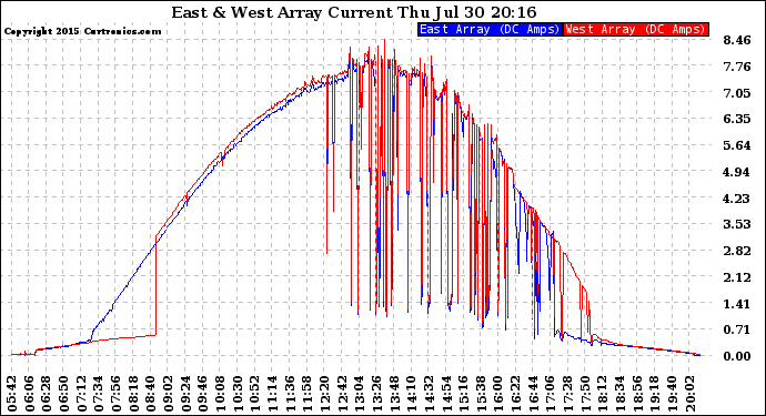 Solar PV/Inverter Performance Photovoltaic Panel Current Output