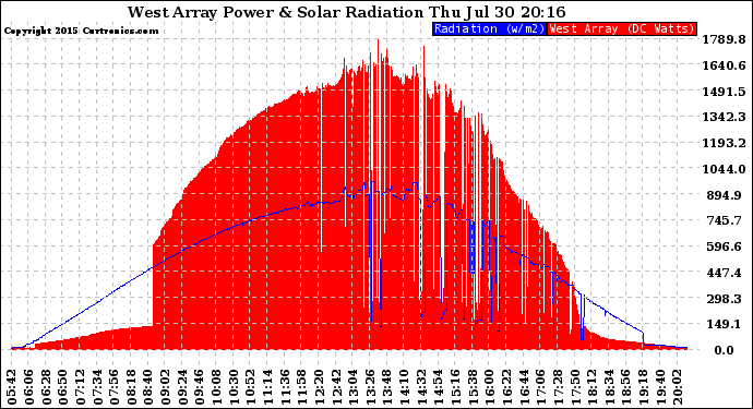 Solar PV/Inverter Performance West Array Power Output & Solar Radiation