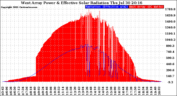 Solar PV/Inverter Performance West Array Power Output & Effective Solar Radiation