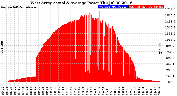 Solar PV/Inverter Performance West Array Actual & Average Power Output