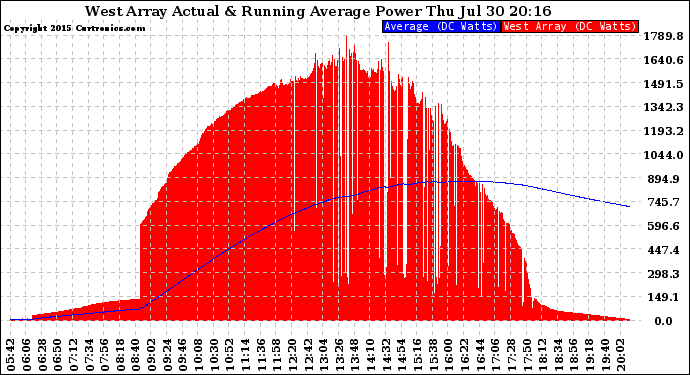 Solar PV/Inverter Performance West Array Actual & Running Average Power Output