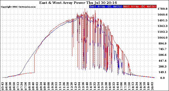 Solar PV/Inverter Performance Photovoltaic Panel Power Output