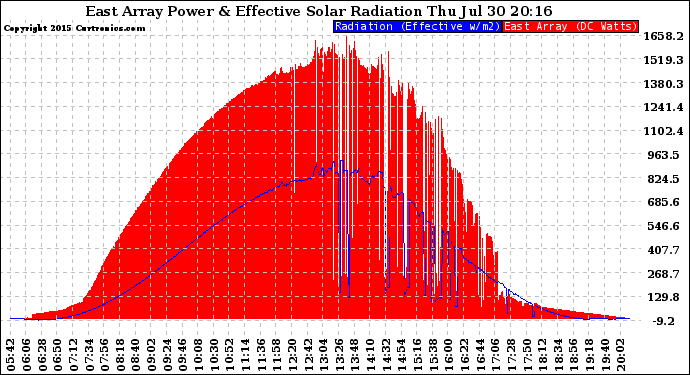 Solar PV/Inverter Performance East Array Power Output & Effective Solar Radiation