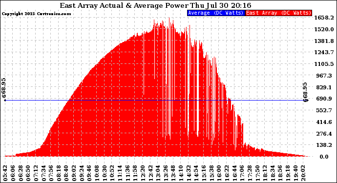 Solar PV/Inverter Performance East Array Actual & Average Power Output