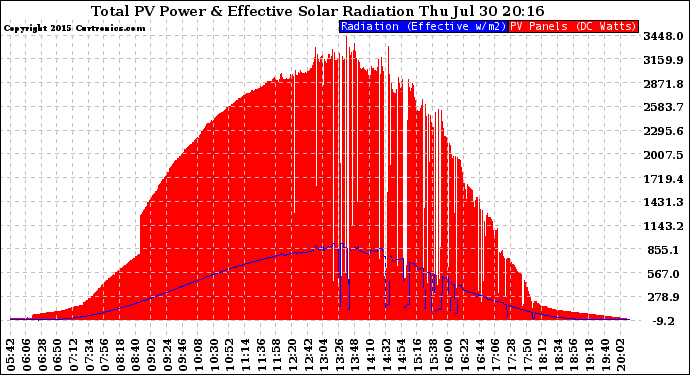 Solar PV/Inverter Performance Total PV Panel Power Output & Effective Solar Radiation