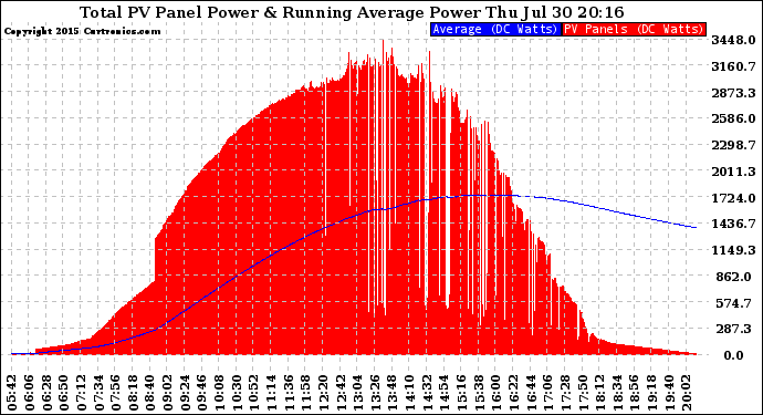 Solar PV/Inverter Performance Total PV Panel & Running Average Power Output